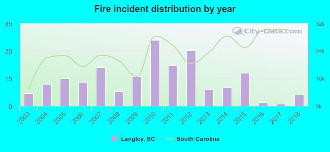 Fire incident distribution by year