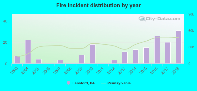 Fire incident distribution by year