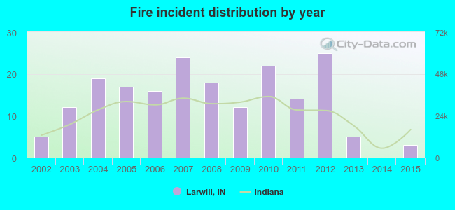 Fire incident distribution by year