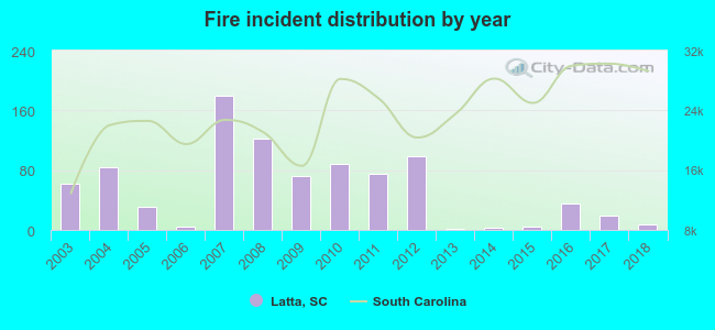 Fire incident distribution by year