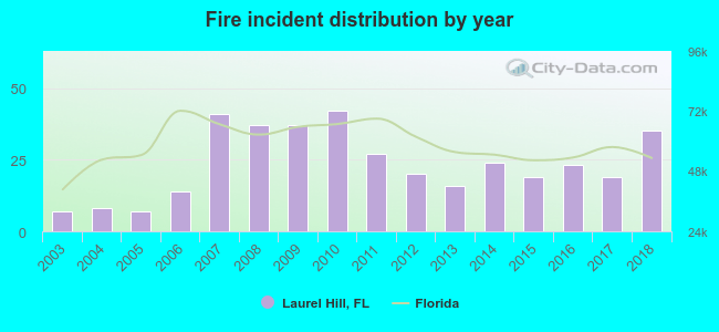 Fire incident distribution by year