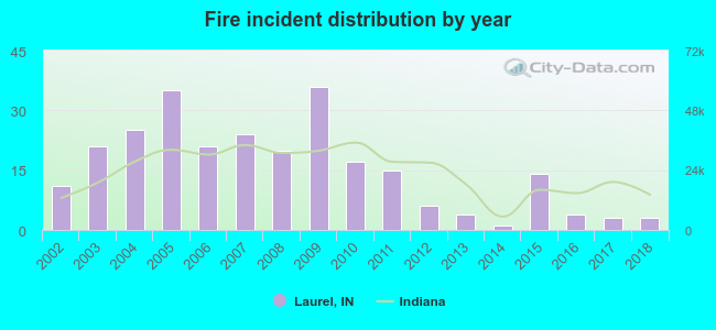 Fire incident distribution by year