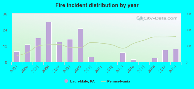 Fire incident distribution by year