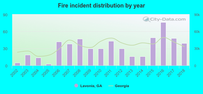 Fire incident distribution by year