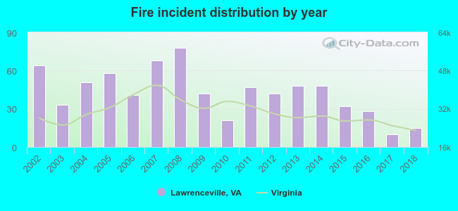 Fire incident distribution by year