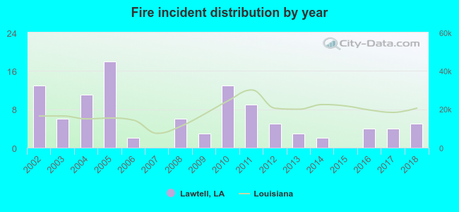 Fire incident distribution by year