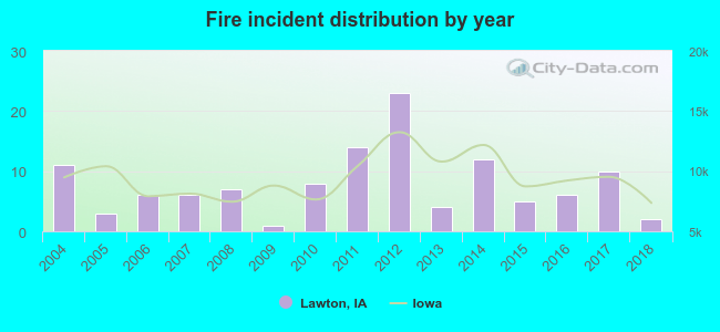 Fire incident distribution by year