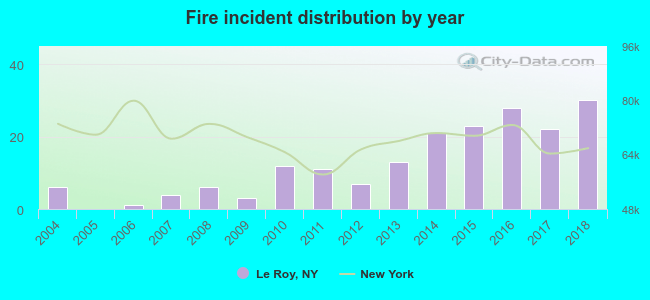 Fire incident distribution by year