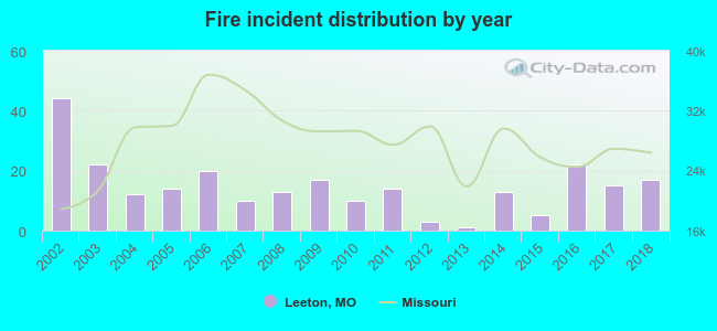 Fire incident distribution by year