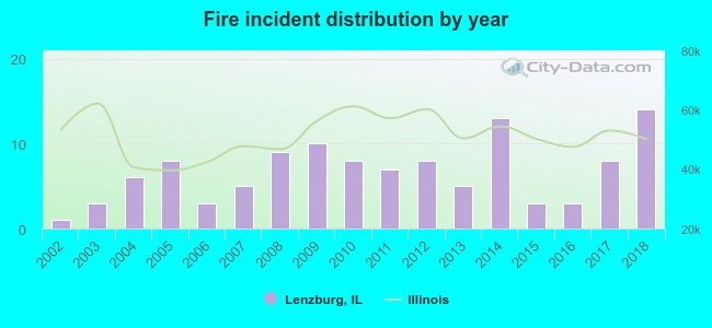 Fire incident distribution by year