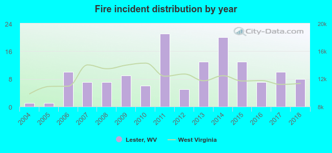 Fire incident distribution by year