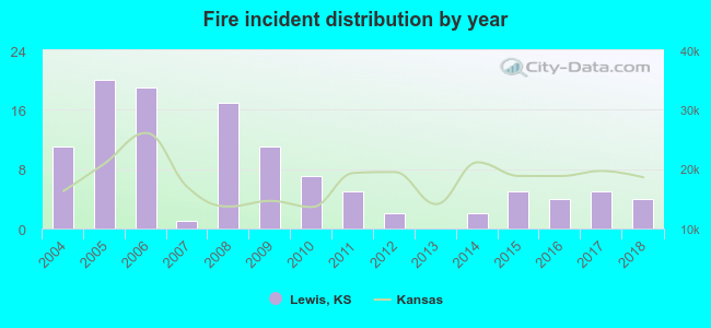 Fire incident distribution by year