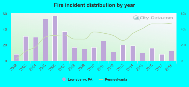 Fire incident distribution by year