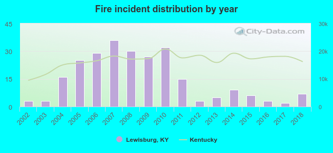 Fire incident distribution by year