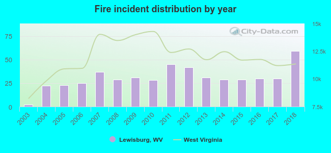 Fire incident distribution by year