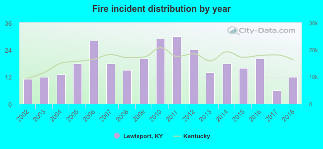 Fire incident distribution by year