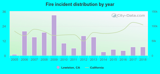 Fire incident distribution by year