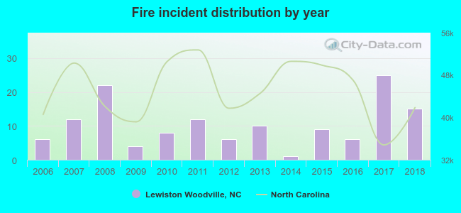 Fire incident distribution by year