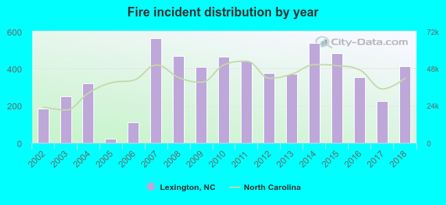 Fire incident distribution by year