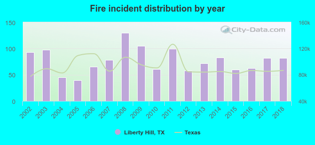 Fire incident distribution by year