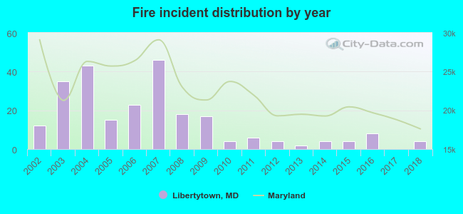 Fire incident distribution by year