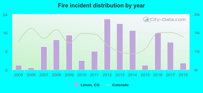 Fire incident distribution by year