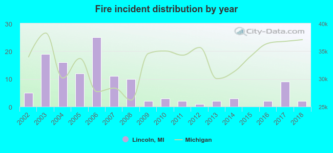 Fire incident distribution by year