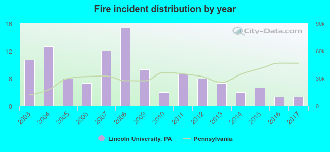 Fire incident distribution by year