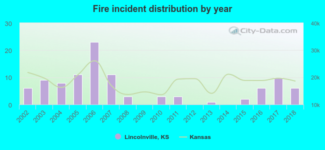 Fire incident distribution by year