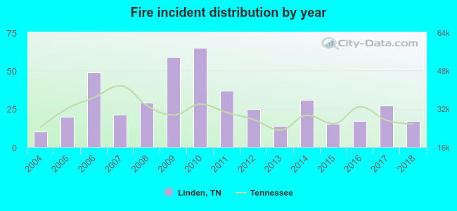 Fire incident distribution by year