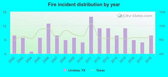 Fire incident distribution by year