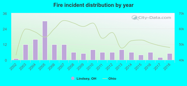 Fire incident distribution by year