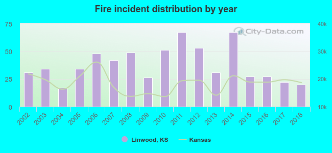 Fire incident distribution by year