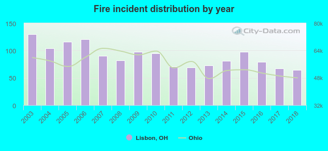 Fire incident distribution by year