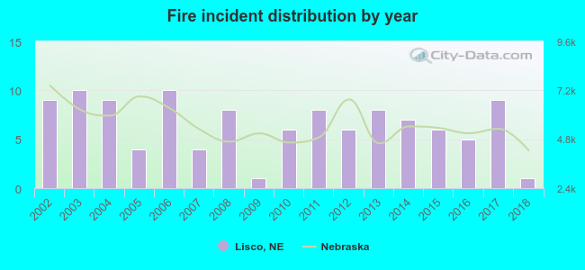 Fire incident distribution by year