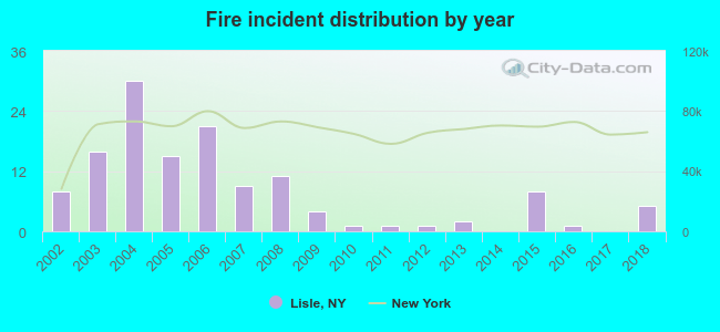 Fire incident distribution by year