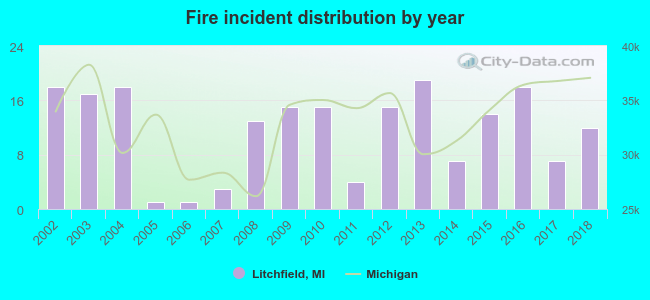 Fire incident distribution by year