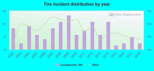 Fire incident distribution by year