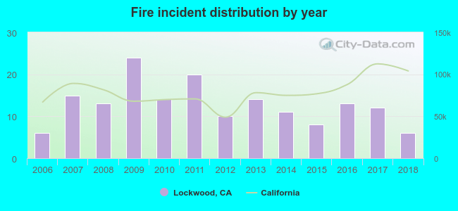 Fire incident distribution by year