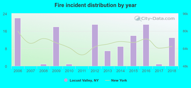 Fire incident distribution by year