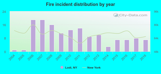 Fire incident distribution by year