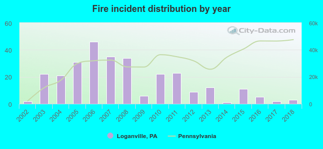 Fire incident distribution by year