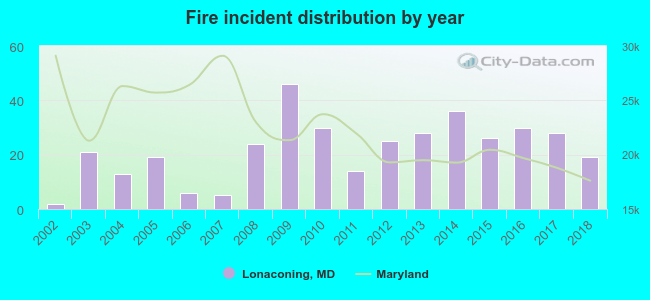 Fire incident distribution by year