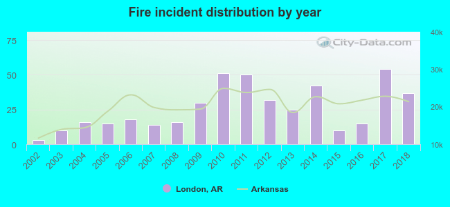 Fire incident distribution by year