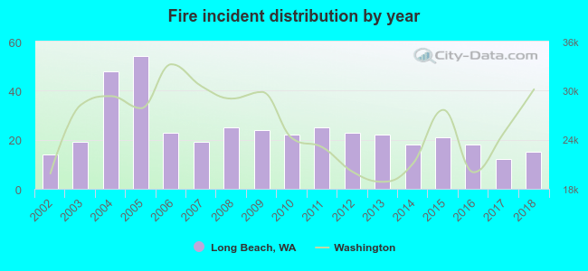 Fire incident distribution by year