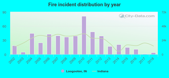 Fire incident distribution by year