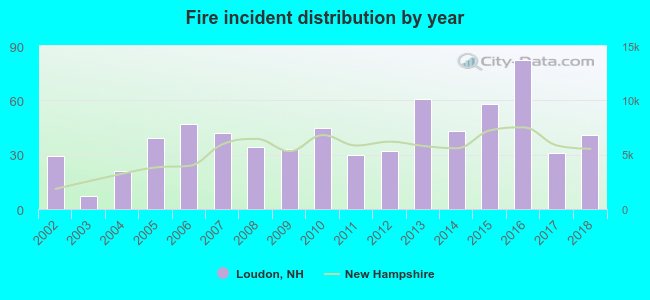 Fire incident distribution by year