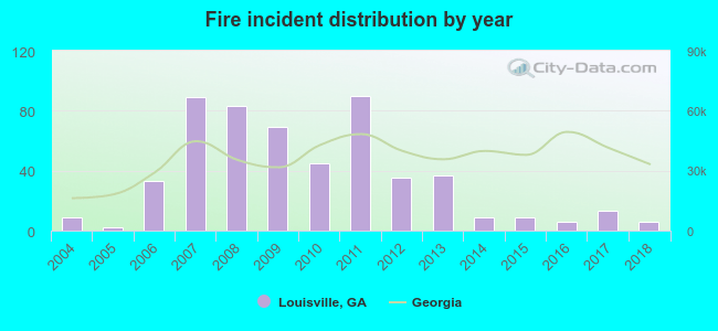 Fire incident distribution by year