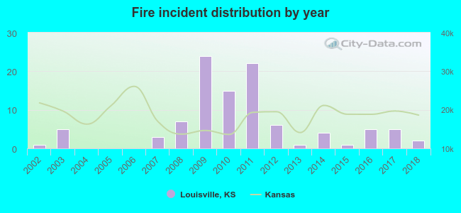 Fire incident distribution by year