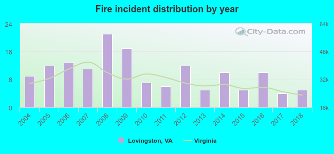 Fire incident distribution by year